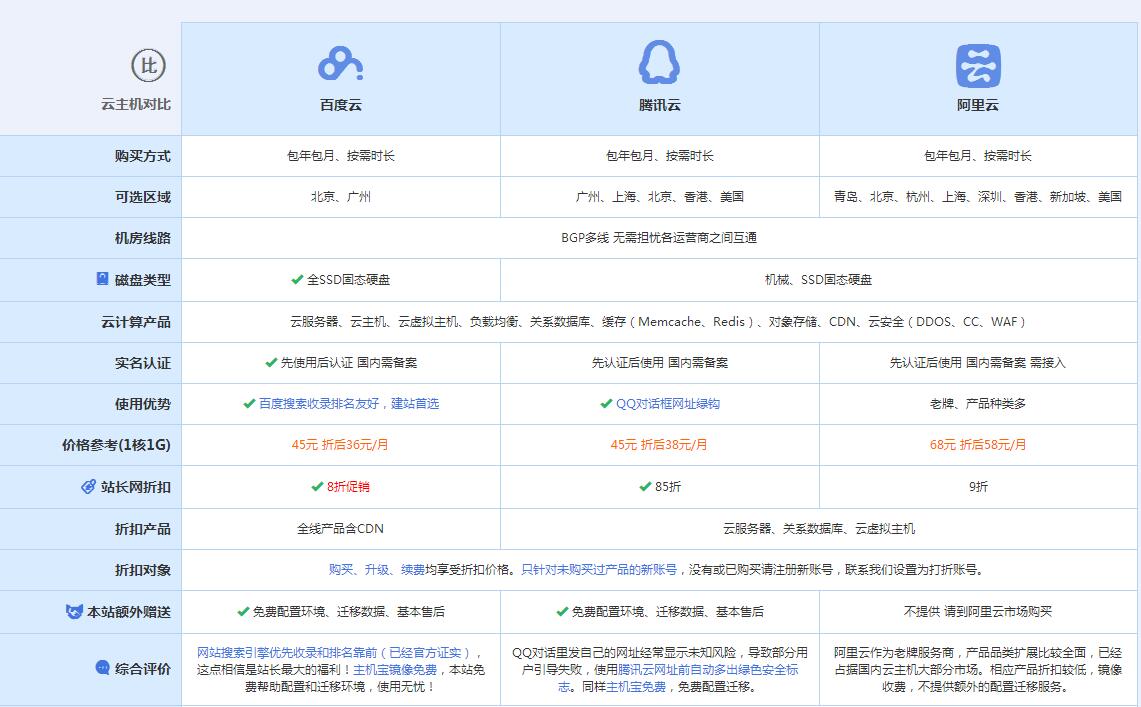 东区街道云主机代理对比.jpg